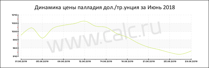 Динамика цены палладия за Июнь 2018