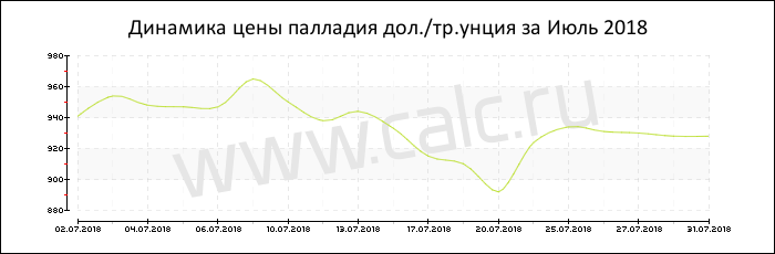 Динамика цены палладия за Июль 2018