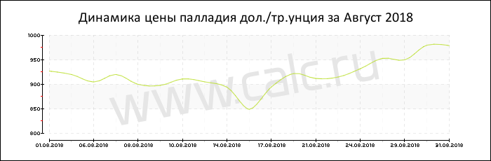 Динамика цены палладия за Август 2018