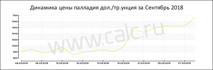 Динамика цены палладия за Сентябрь 2018