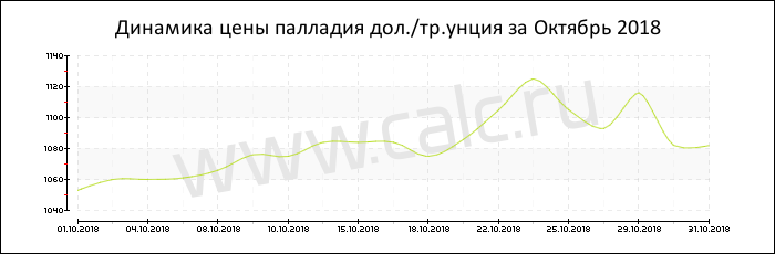 Динамика цены палладия за Октябрь 2018