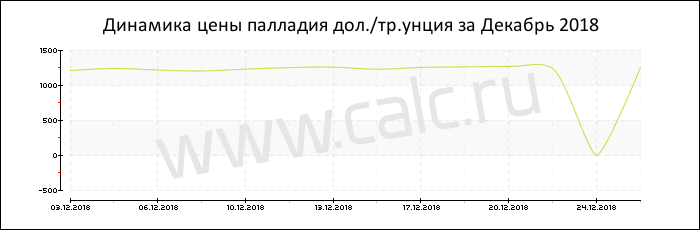 Динамика цены палладия за Декабрь 2018
