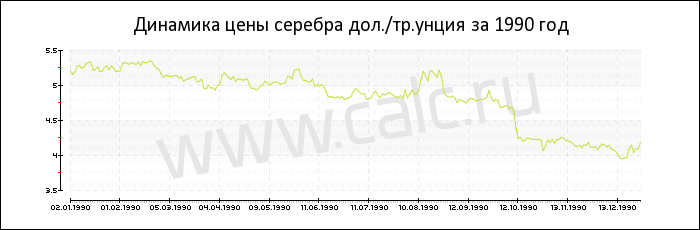 Динамика цены серебра за 1990 год