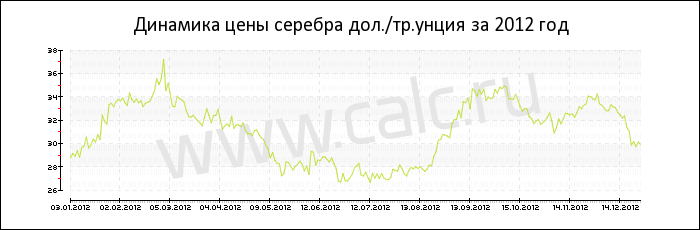 Динамика цены серебра за 2012 год