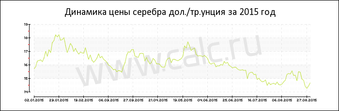 Динамика цены серебра за 2015 год