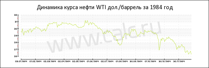 Динамика цены нефти WTI за 1984 год