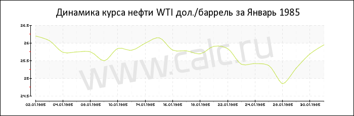 Динамика цены нефти WTI за Январь 1985