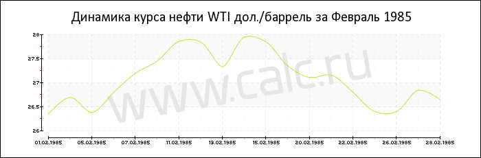 �������� ���� ����� WTI �� ������� 1985