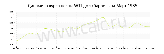 Динамика цены нефти WTI за Март 1985