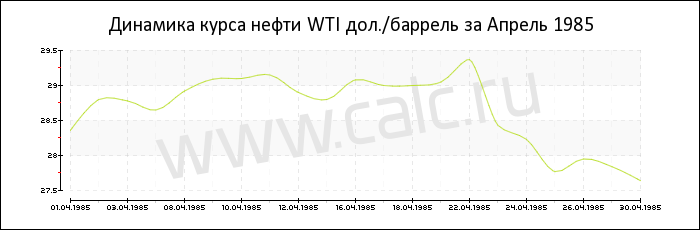 Динамика цены нефти WTI за Апрель 1985