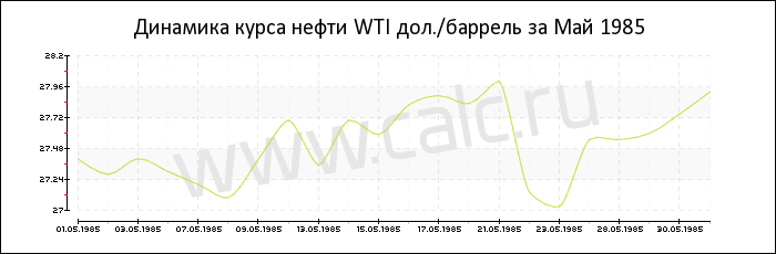 Динамика цены нефти WTI за Май 1985