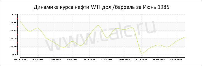 Динамика цены нефти WTI за Июнь 1985