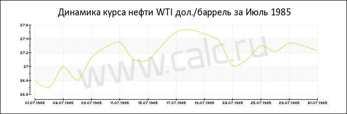 Динамика цены нефти WTI за Июль 1985