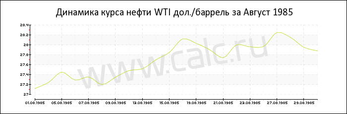 �������� ���� ����� WTI �� ������ 1985