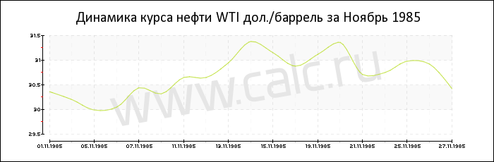 �������� ���� ����� WTI �� ������ 1985