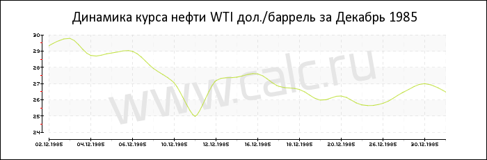 �������� ���� ����� WTI �� ������� 1985