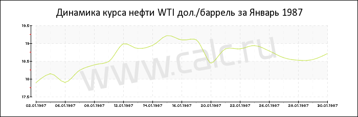 Динамика цены нефти WTI за Январь 1987
