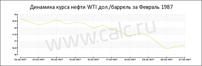 Динамика цены нефти WTI за Февраль 1987