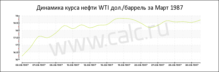 Динамика цены нефти WTI за Март 1987