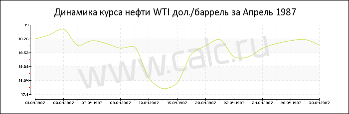 Динамика цены нефти WTI за Апрель 1987