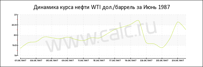 Динамика цены нефти WTI за Июнь 1987