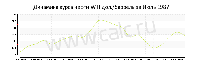 Динамика цены нефти WTI за Июль 1987
