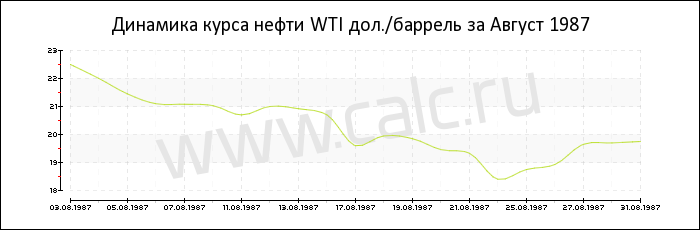 Динамика цены нефти WTI за Август 1987