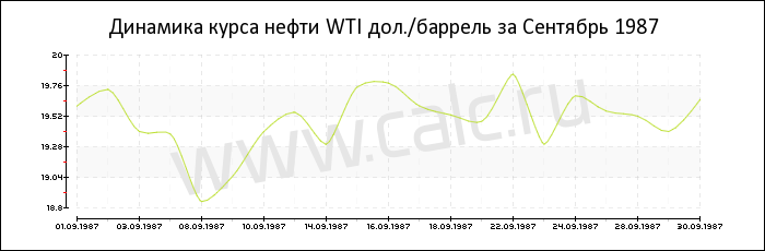Динамика цены нефти WTI за Сентябрь 1987