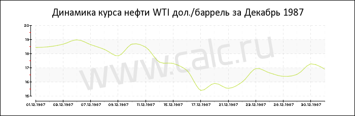 Динамика цены нефти WTI за Декабрь 1987