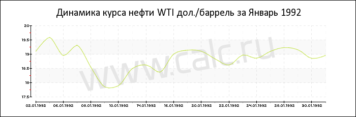 Динамика цены нефти WTI за Январь 1992