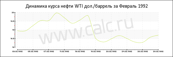 Динамика цены нефти WTI за Февраль 1992