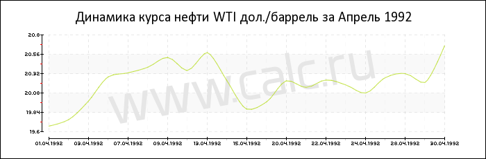 Динамика цены нефти WTI за Апрель 1992