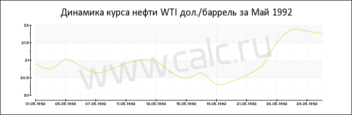 Динамика цены нефти WTI за Май 1992
