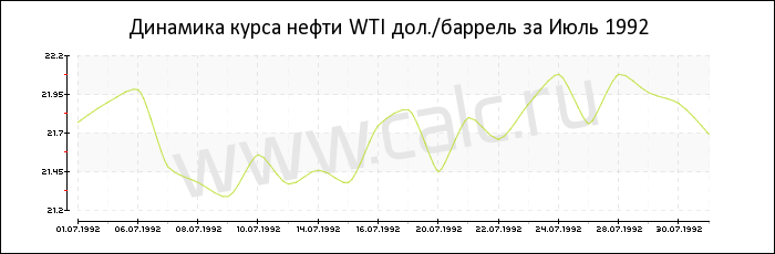 Динамика цены нефти WTI за Июль 1992