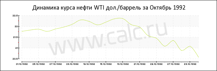 Динамика цены нефти WTI за Октябрь 1992
