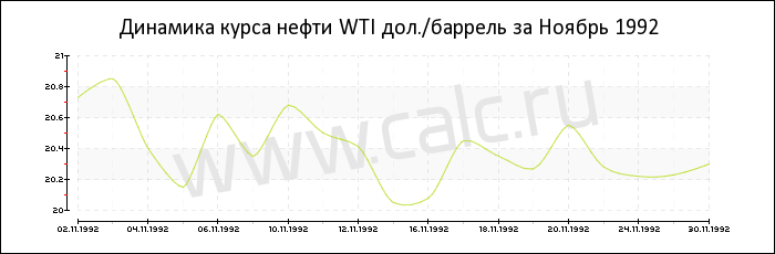 Динамика цены нефти WTI за Ноябрь 1992