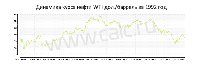 Динамика цены нефти WTI за 1992 год