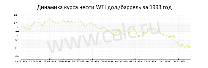 Динамика цены нефти WTI за 1993 год