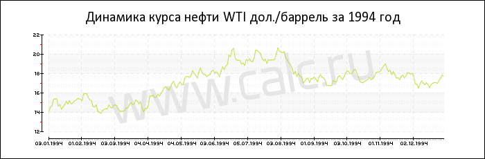 Динамика цены нефти WTI за 1994 год