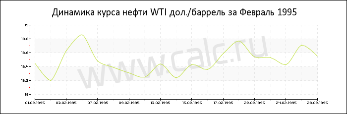 Динамика цены нефти WTI за Февраль 1995