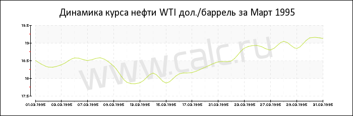 Динамика цены нефти WTI за Март 1995