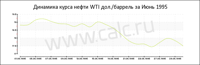 Динамика цены нефти WTI за Июнь 1995
