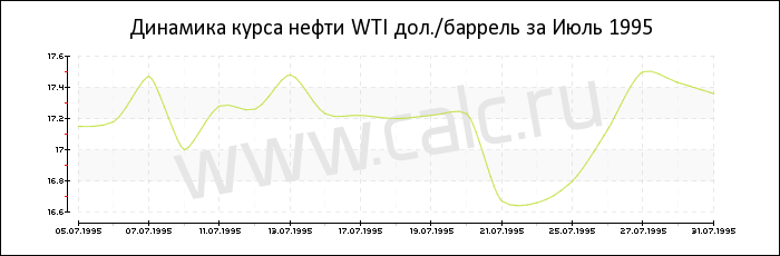 Динамика цены нефти WTI за Июль 1995