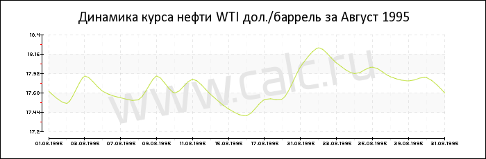 Динамика цены нефти WTI за Август 1995