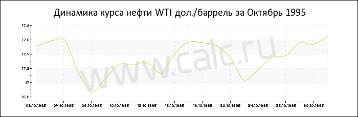 Динамика цены нефти WTI за Октябрь 1995