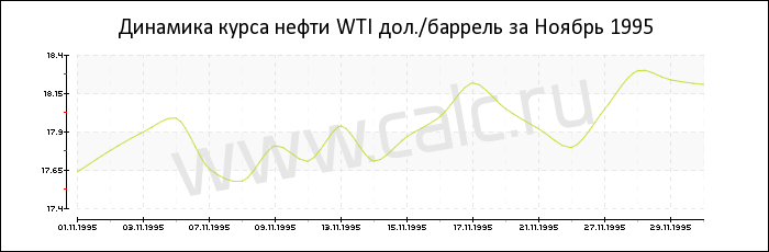 Динамика цены нефти WTI за Ноябрь 1995