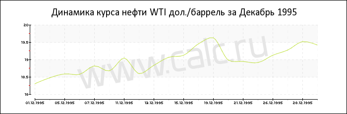 Динамика цены нефти WTI за Декабрь 1995