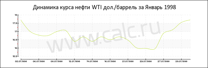 Динамика цены нефти WTI за Январь 1998
