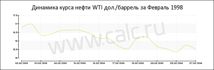 Динамика цены нефти WTI за Февраль 1998