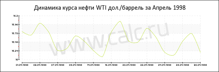 Динамика цены нефти WTI за Апрель 1998
